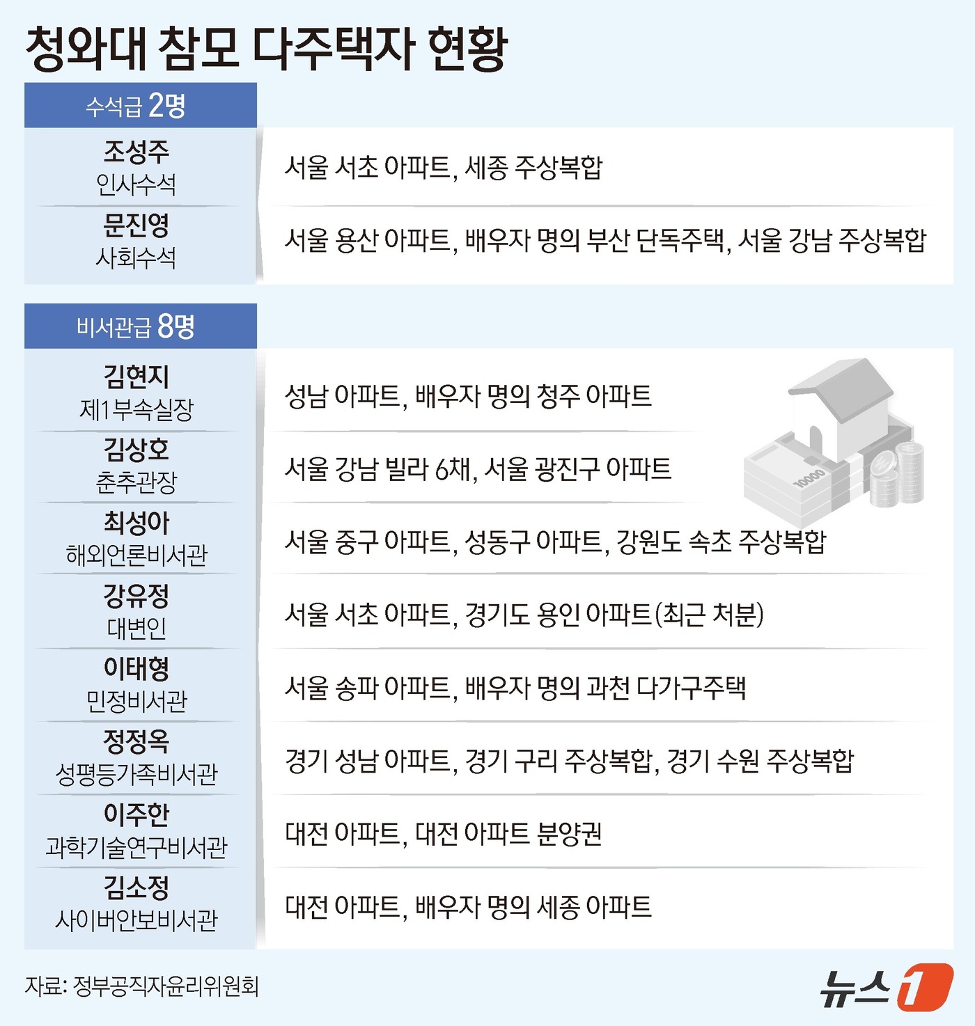 (서울=뉴스1) 윤주희 디자이너 = 26일 정부공직자윤리위원회가 관보를 통해 공개한 '2026년 공직자 정기 재산변동사항 공개' 자료(지난해 12월31일 기준)에 따르면 이번 재산 …