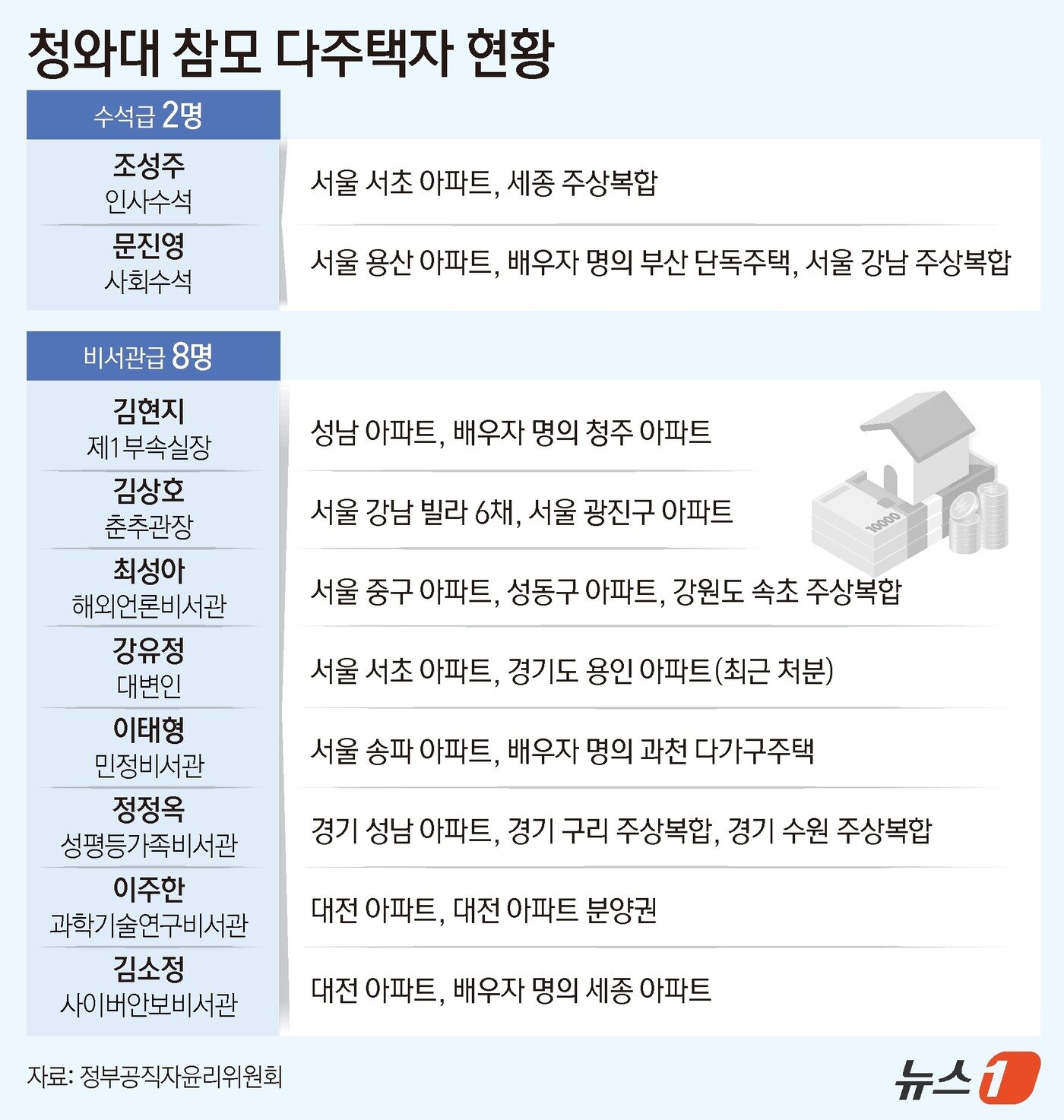 본문 이미지 - 26일 정부공직자윤리위원회가 관보를 통해 공개한 '2026년 공직자 정기 재산변동사항 공개' 자료(지난해 12월31일 기준)에 따르면 이번 재산공개 명단에 오른 청와대 참모 47명 중 21%(10명)가 2주택 이상(해외주택·오피스텔 제외)을 보유하고 있었다. ⓒ 뉴스1 윤주희 디자이너