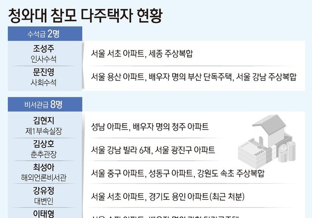 [재산공개]靑참모 5명중 1명 '다주택'…수석급 2명·비서관급 8명