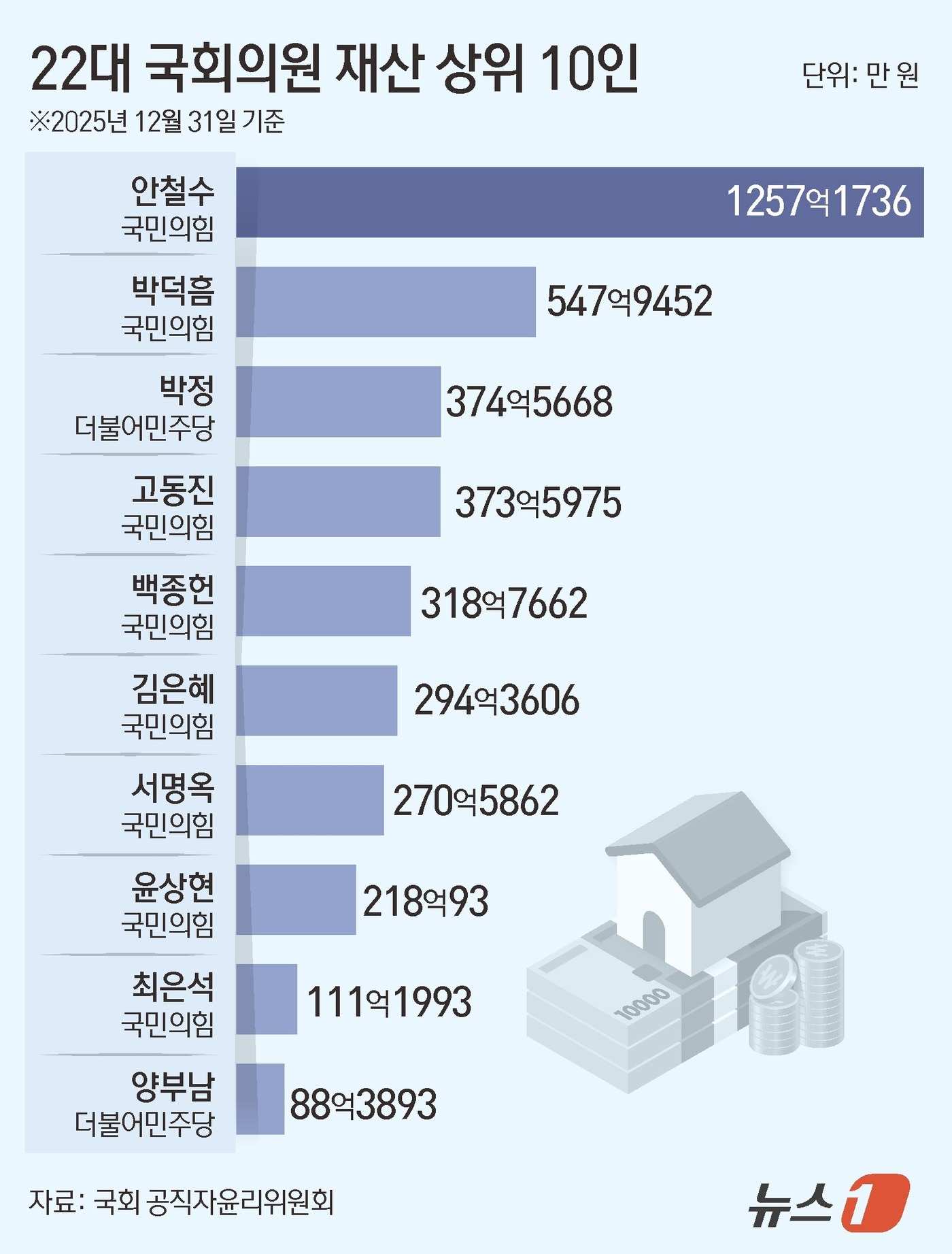 (서울=뉴스1) 김초희 디자이너 = 국회 공직자윤리위원회가 26일 공개한 '2026년도 정기재산 변동사항 신고내역'(2025년 12월 31일 기준)에 따르면 22대 국회의원 재산순 …