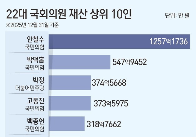 [재산공개] 국회의원 1위 안철수 1257억…2위 박덕흠 547억