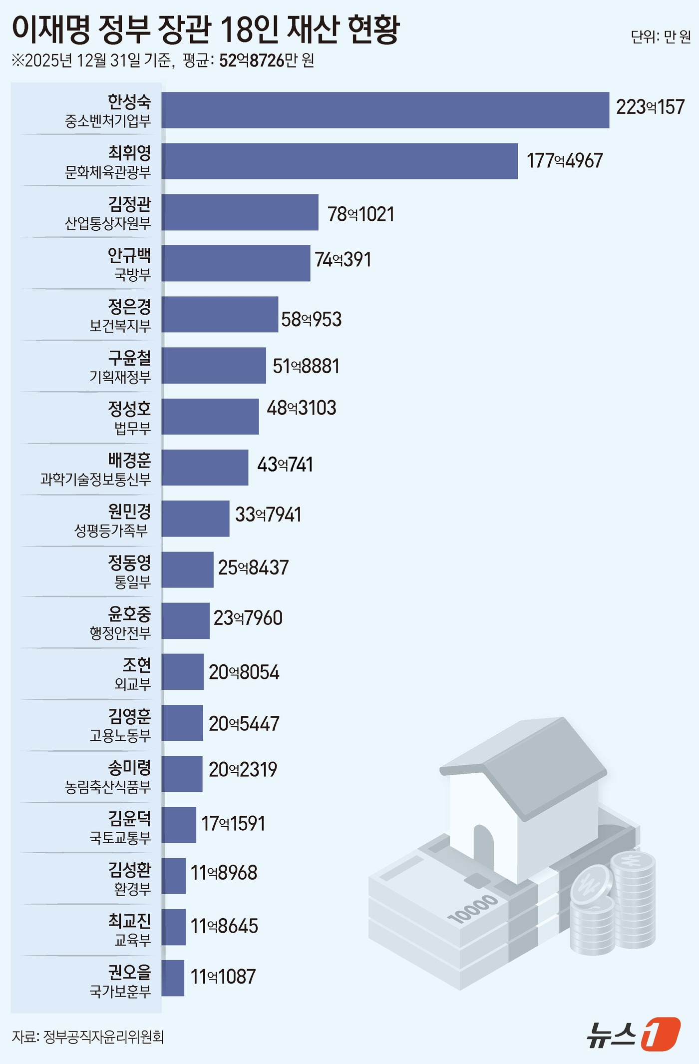 (서울=뉴스1) 윤주희 디자이너 = 정부공직자윤리위원회가 26일 공개한 '2026년 공직자 정기 재산변동 사항'에 따르면, 한성숙 중소벤처기업부 장관이 총 223억 원의 재산을 신 …