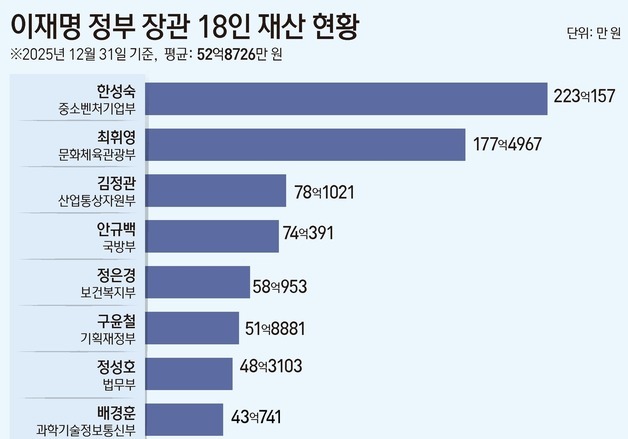 [재산공개] 한성숙 223억 '1위'…李정부 장관 평균 52.8억