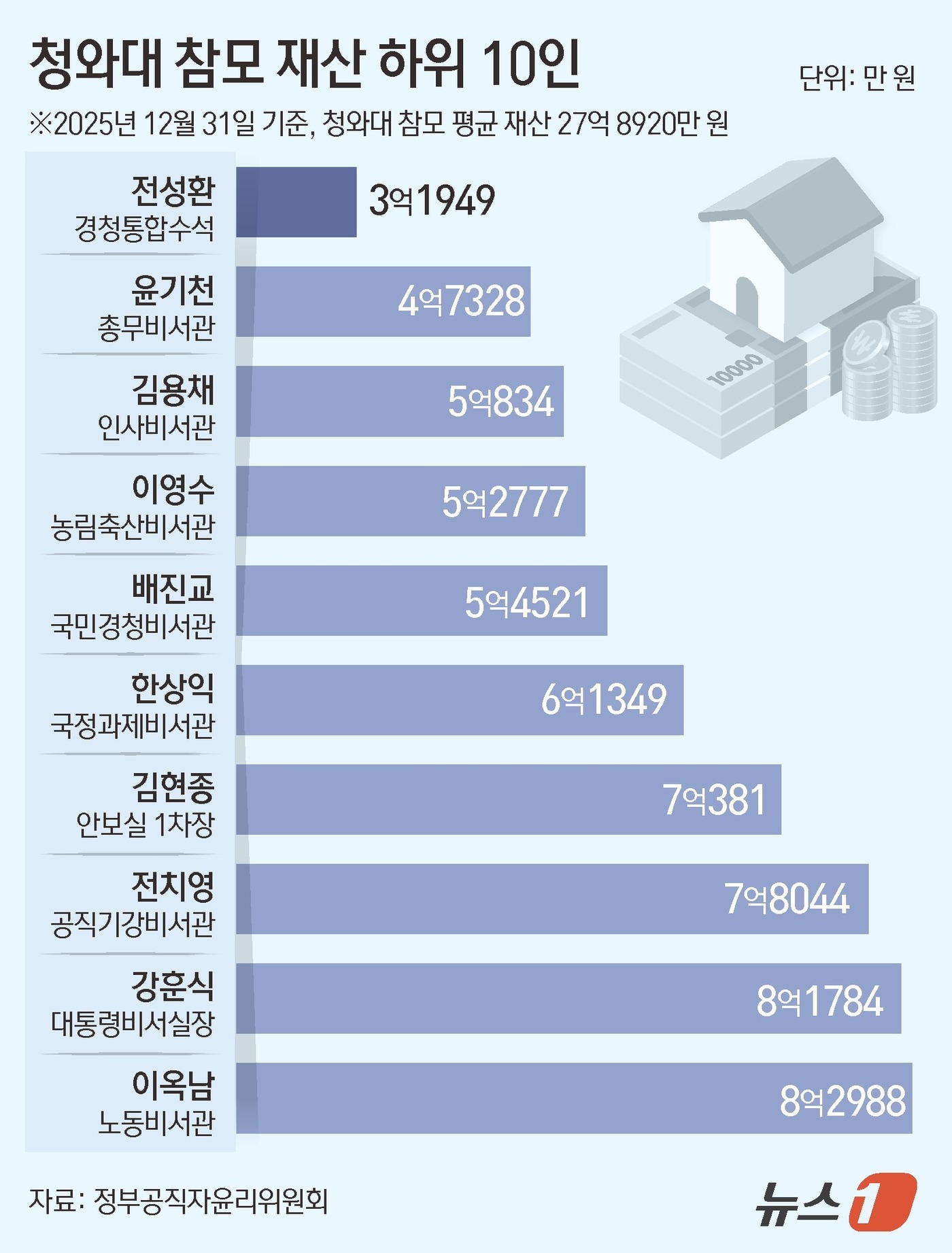 (서울=뉴스1) 김초희 디자이너 = 26일 정부공직자윤리위원회가 관보를 통해 공개한 '2026년 공직자 정기 재산변동사항 공개' 자료(지난해 12월31일 기준)에 따르면 청와대 고 …