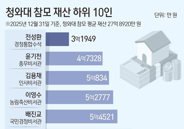 [그래픽] 청와대 참모 재산 하위 10인