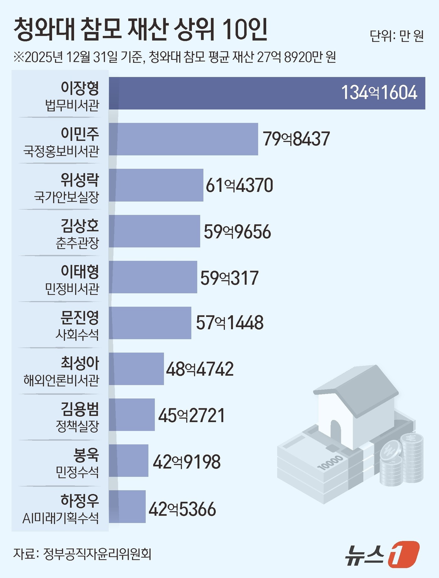 (서울=뉴스1) 김초희 디자이너 = 26일 정부공직자윤리위원회가 관보를 통해 공개한 '2026년 공직자 정기 재산변동사항 공개' 자료(지난해 12월31일 기준)에 따르면 청와대 고 …