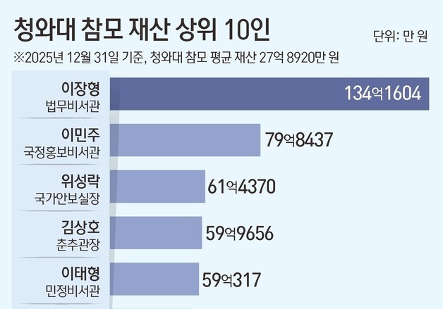[재산공개]靑 참모 평균 28억…1위 134억 이장형 법무비서관