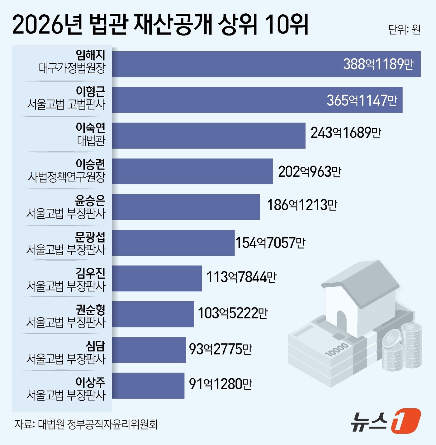 (서울=뉴스1) 윤주희 디자이너 = 26일 정부·대법원·헌법재판소 공직자윤리위원회가 공개한 '2026년도 정기재산변동 신고 사항'에 따르면 재산공개 대상인 법원과 헌법재판소, 법무 …