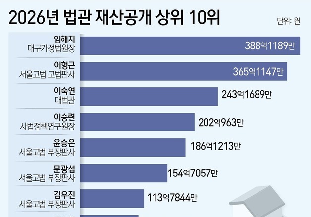 [재산공개] 100억 이상 고위법관 8명…최고 388억 자산가 누구?