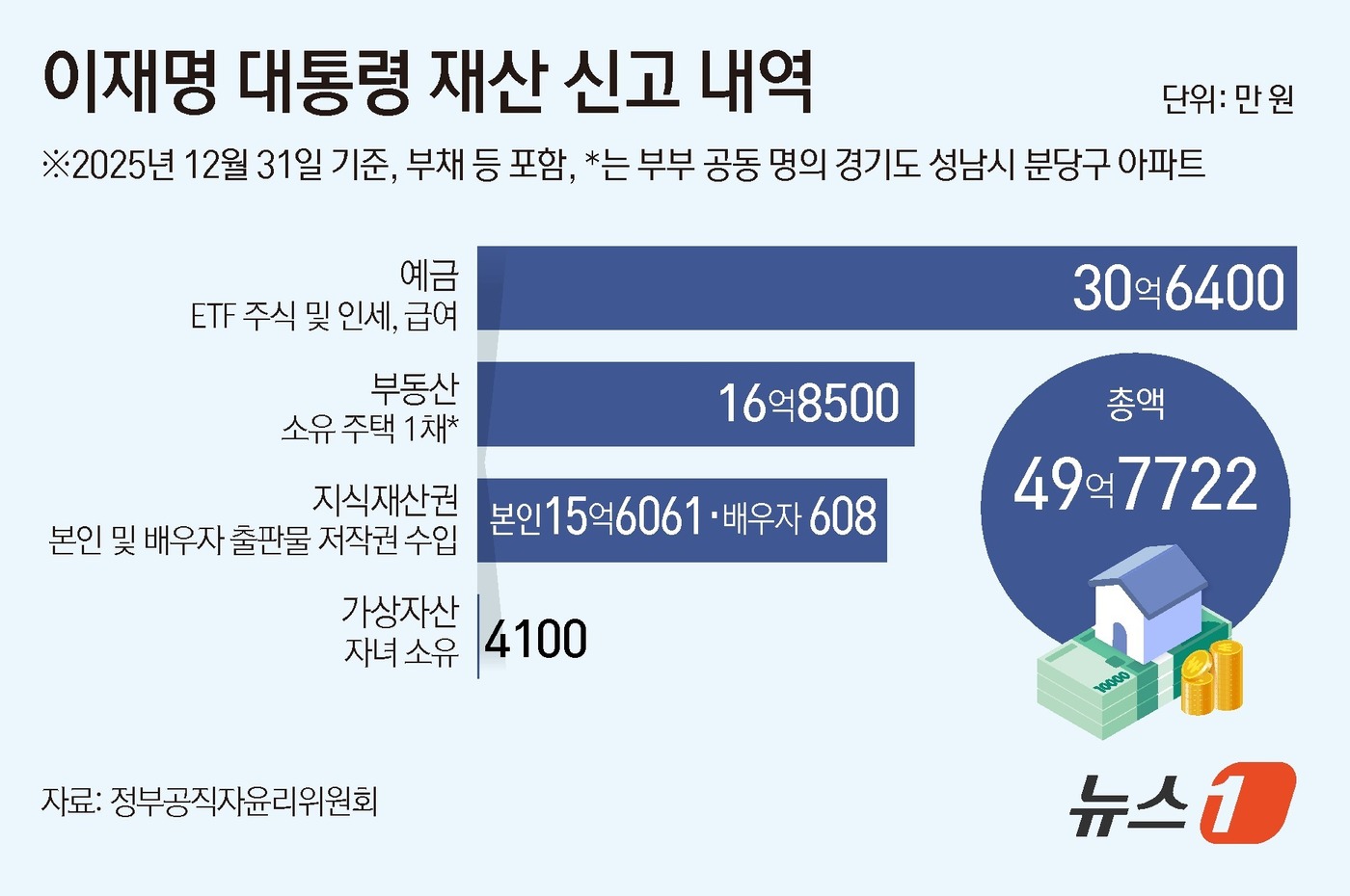 (서울=뉴스1) 김초희 디자이너 = 26일 정부공직자윤리위원회가 공개한 정기 재산변동 신고사항에 따르면, 이재명 대통령이 2025년 말 기준 49억 7722만 원의 재산을 신고해 …