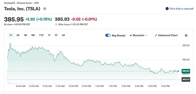 테슬라 0.76% 상승-리비안 2.98% 하락, 전기차 혼조(상보)
