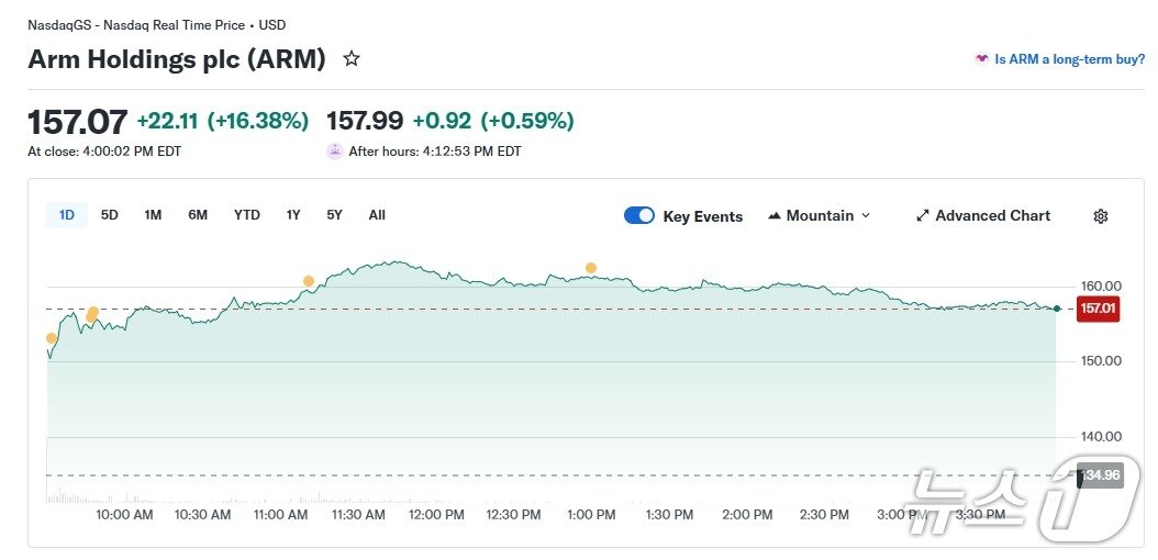 본문 이미지 - ARM 일일 주가 추이 - 야후 파이낸스 갈무리