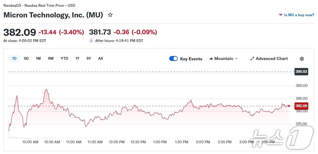 본문 이미지 - 마이크론 일일 주가 추이 - 야후 파이낸스 갈무리