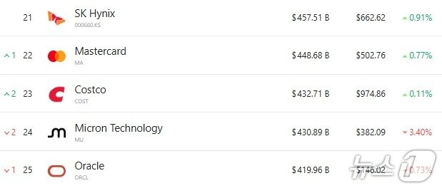 본문 이미지 - 세계 시총 21위부터 25위 기업 - 야후 파이낸스 갈무리