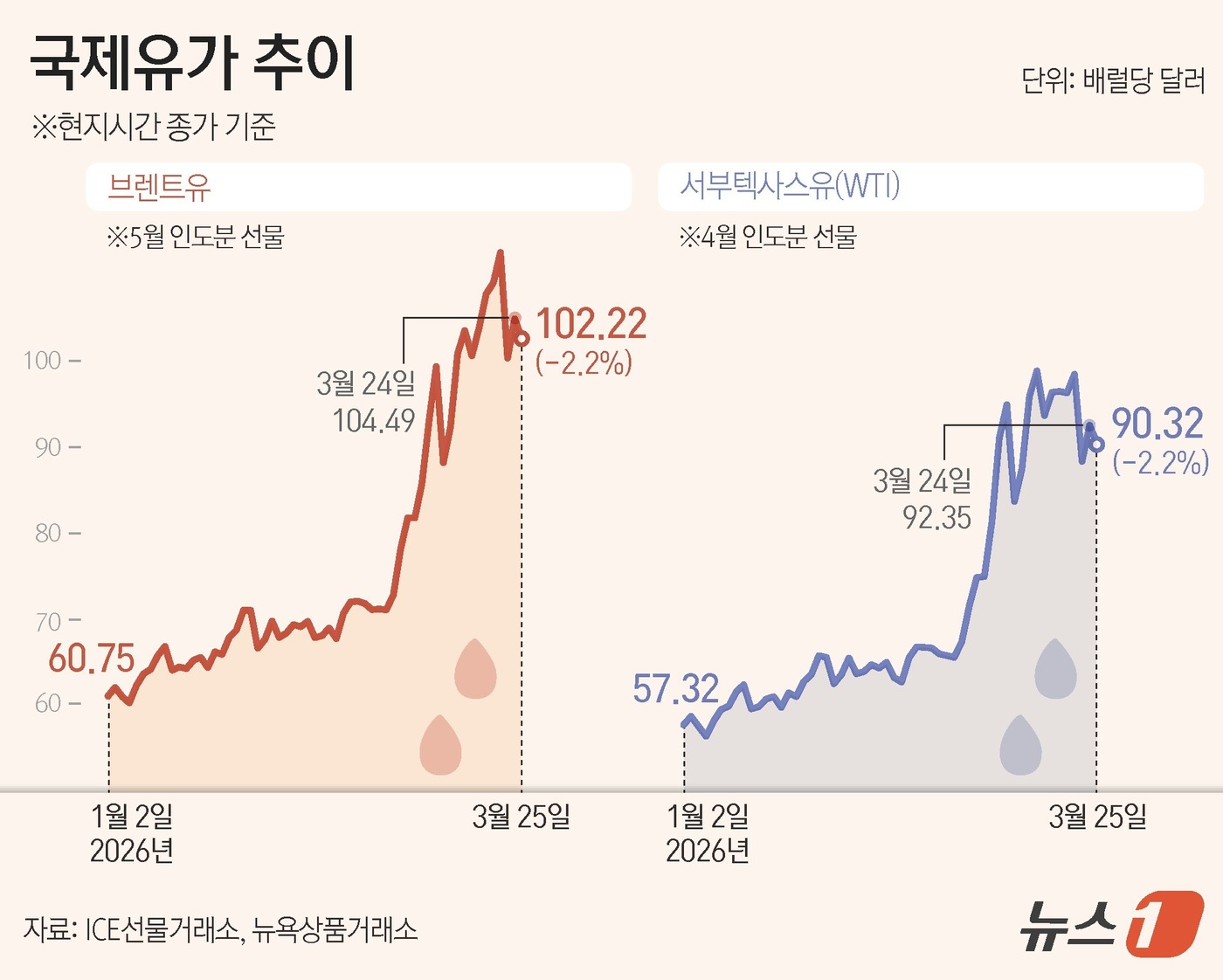 (서울=뉴스1) 양혜림 디자이너 = 미국이 이란 전쟁 종식을 위한 협상을 이어가고 있다는 기대감에 25일(현지시간) 국제 유가가 하락세를 이어갔다.5월 인도분 브렌트유 선물 종가는 …