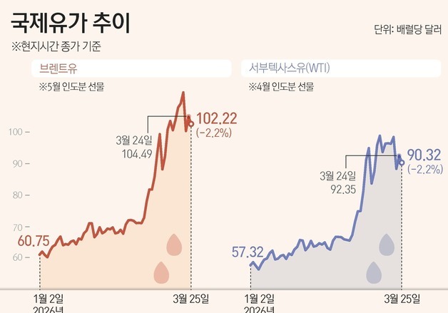 [그래픽] 국제유가 추이