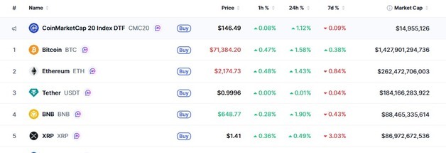 미증시 랠리에 암호화폐 일제 상승, 비트 7만2000달러 근접