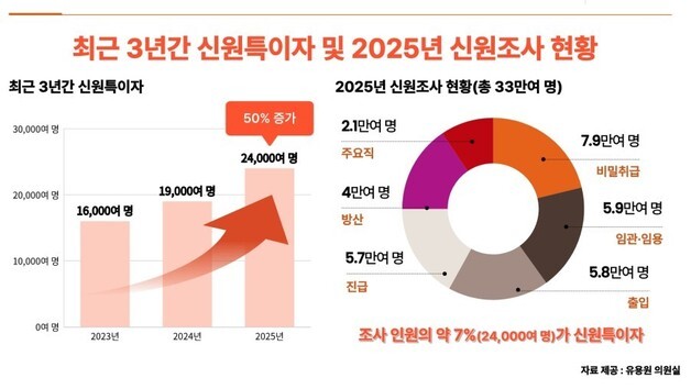 지난해 '신원 특이자' 4명 중 3명은 범죄·수사 경력자…방첩사 조사 결과