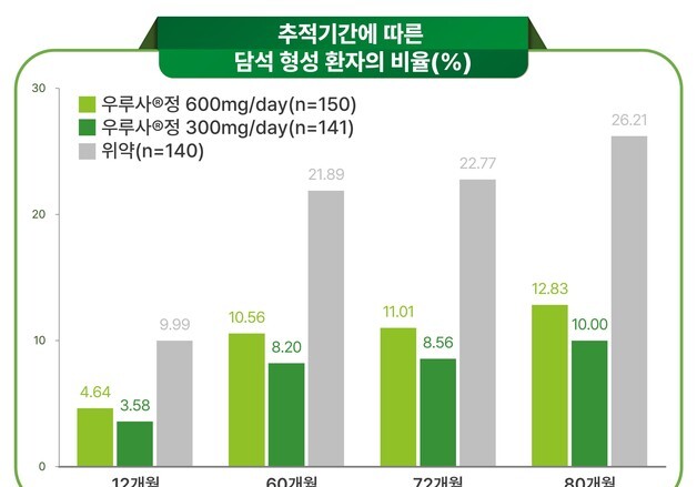 대웅제약, 'UDCA' 위암 수술 후 담석 위험 67% 낮춰