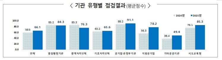 본문 이미지 - 기관 유형별 점검 결과.(행정안전부 제공)