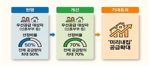 본문 이미지 - 우선공급비율