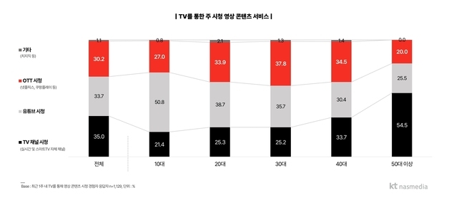 TV도 OTT·유튜브 중심으로 재편…영상 소비 구조 변화