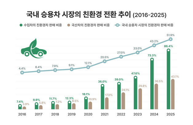 국내 친환경 수입 승용차 시장 10년 새 15.9배 확대