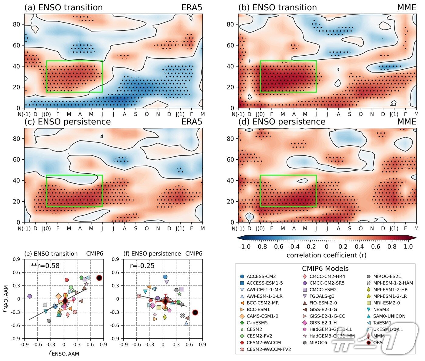 본문 이미지 - 엘니뇨·라니냐 전환 시 적도에서 시작된 대기 각운동량(AAM) 변화가 북반구로 전달되는 과정.(UNIST 제공. 재판매 및 DB금지)/뉴스1