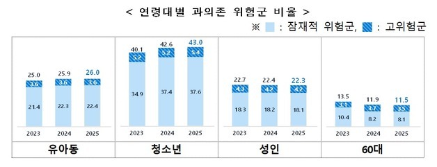 청소년 10명 중 4명은 '스마트폰 과의존' 위험군