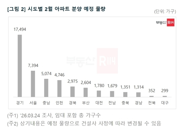 대구 4월 분양 299가구 전국 최소…"청약시장 불확실성 커"