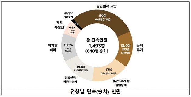 LH보증금 나눠 먹고 분양 위해 허위 취업…부동산 범죄 1493명 적발
