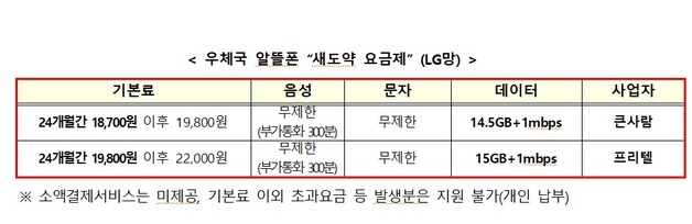 우체국 알뜰폰, 금융취약계층 통신비 최대 2년간 지원