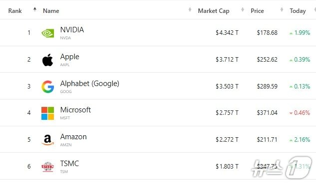 본문 이미지 - 세계 기업 시총 '톱 6' - 야후 파이낸스 갈무리