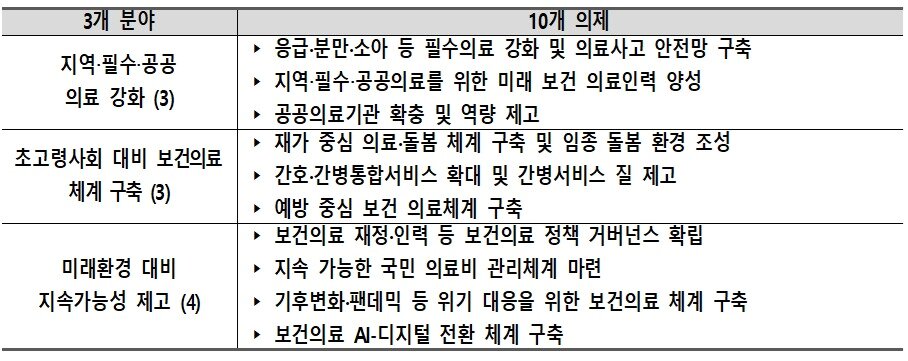 본문 이미지 - 의료혁신위원회가 논의할 3대 분야 10개 의제. (보건복지부 제공)
