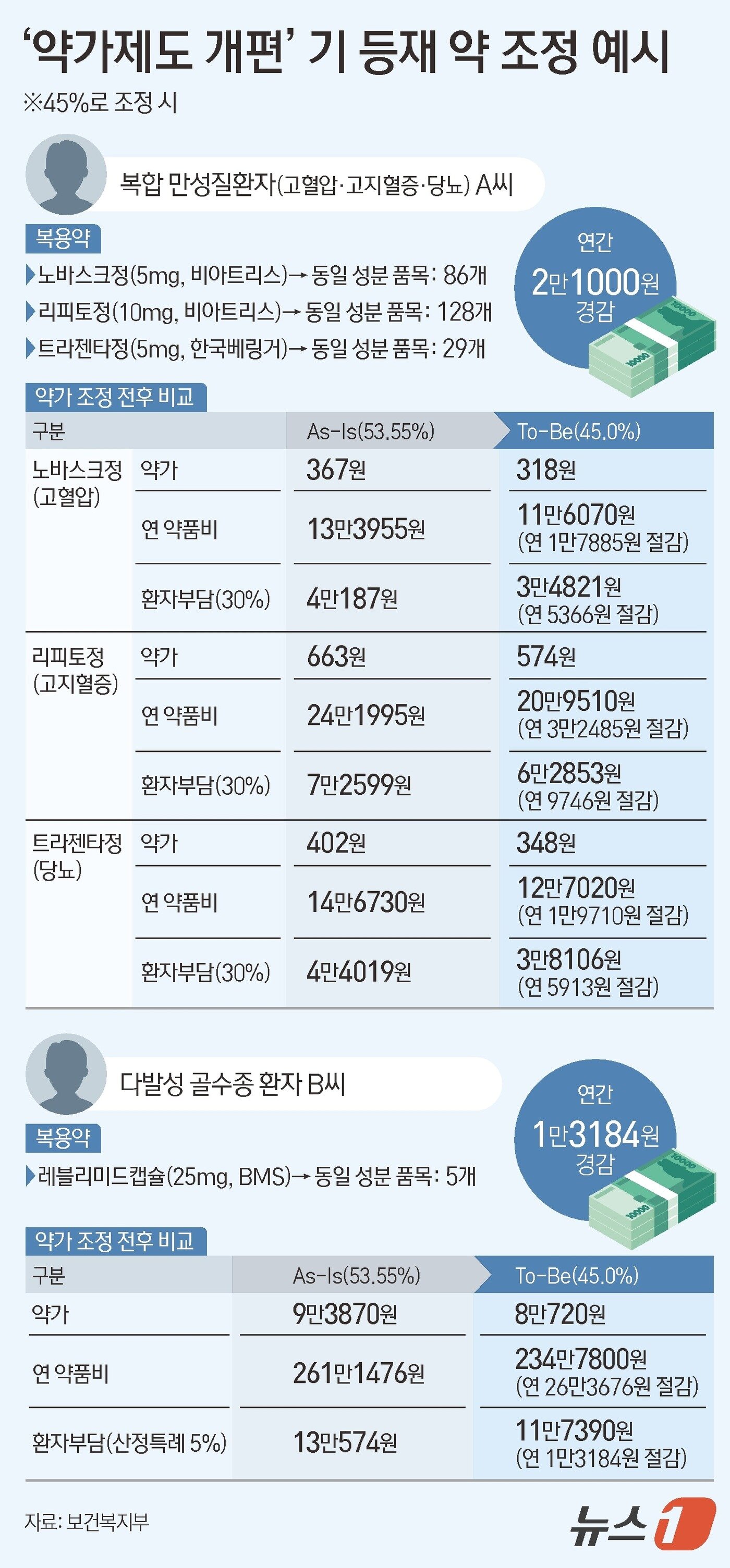 본문 이미지 - 합리화 조치의 일환으로 약가 산정률이 53.55%에서 45%로 조정됨에 따라 고혈압·고지혈증·당뇨를 모두 앓는 복합 만성질환자라면 약값을 연간 2만 1000원 줄일 수 있다. 고혈압·고지혈증·당뇨 제네릭 의약품을 복용 중이라면 약값 경감 폭은 더 커진다. ⓒ 뉴스1 김지영 디자이너