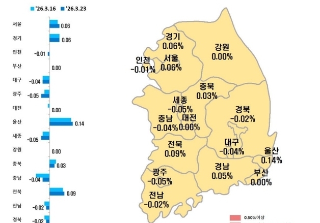 대구 아파트 매매가 121주 연속 하락…전셋값 26주째↑