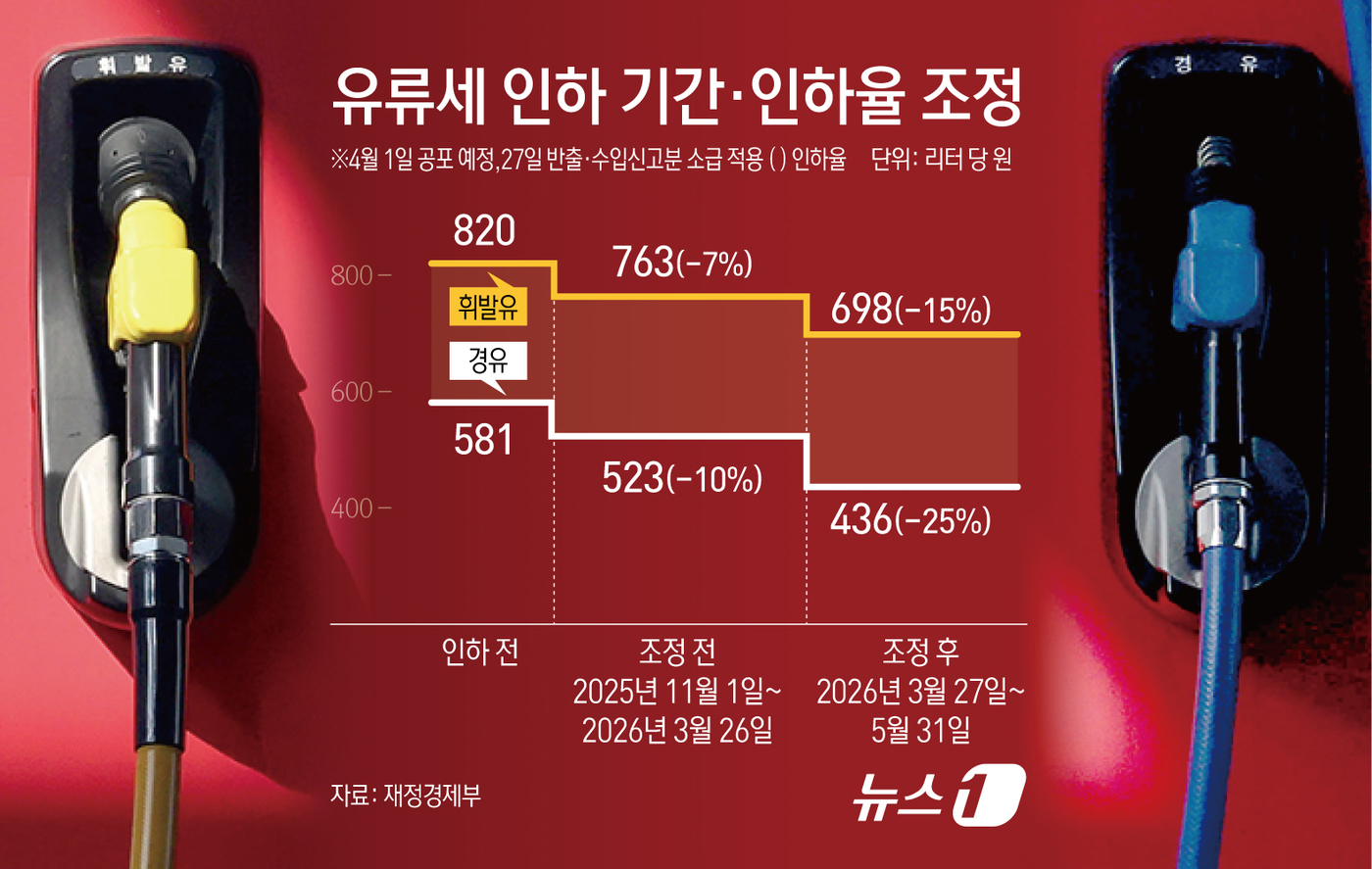(서울=뉴스1) 김초희 디자이너 = 정부는 26일 청와대에서 이재명 대통령 주재로 비상경제점검회의를 열고 '중동전쟁에 따른 비상경제 대응방안'을 발표했다. 중동전쟁으로 인한 유가 …