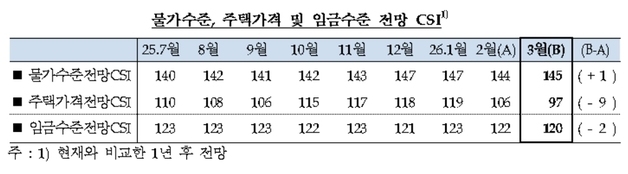 "집값 더 안 오른다" 대구·경북 상승 기대 2개월째 후퇴