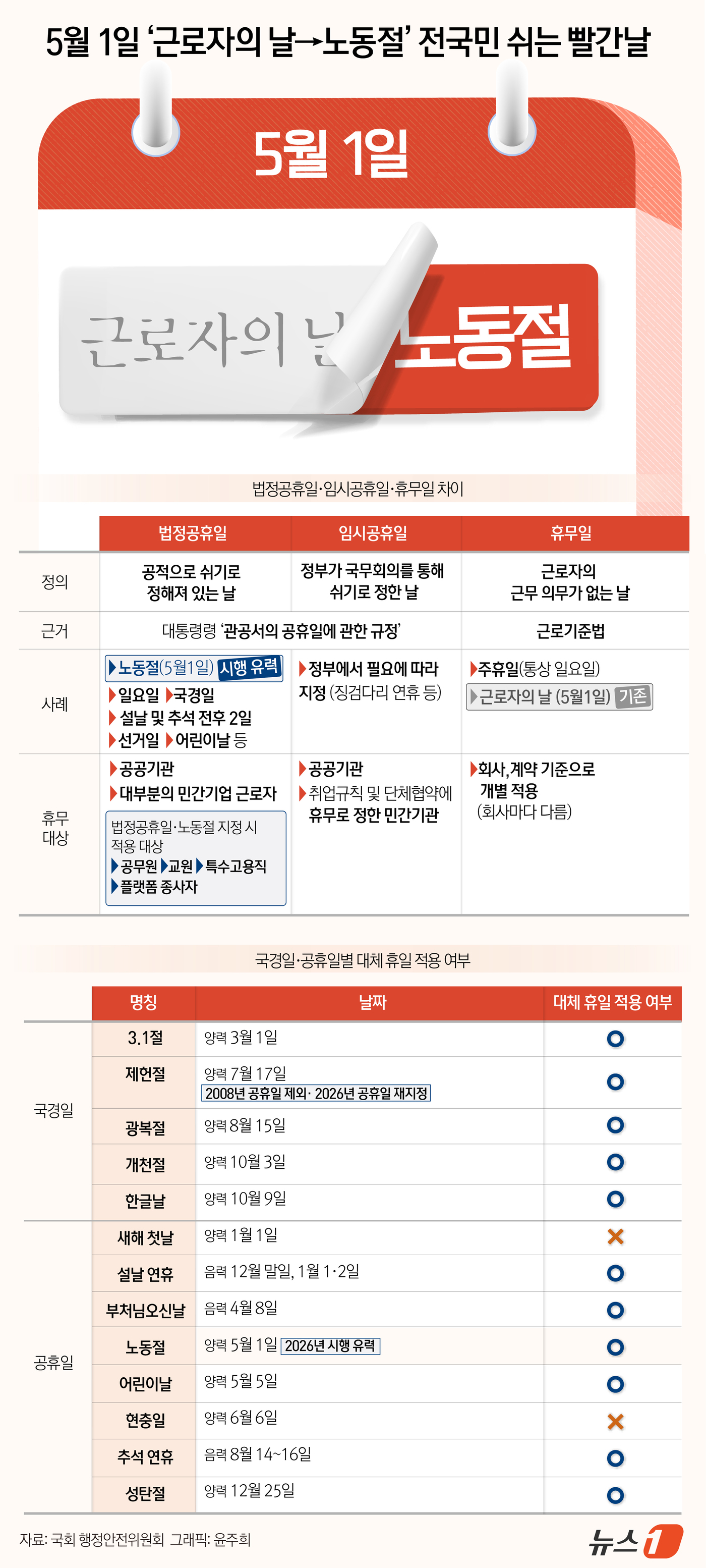 (서울=뉴스1) 윤주희 디자이너 = '노동절'(5월 1일)을 법정 공휴일로 지정하는 내용의 '공휴일법 개정안'이 26일 국회 행정안전위원회(행안위)를 통과했다. 이 법안은 노동절을 …