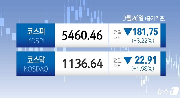 이란 미국과 협상 안해, 아증시 일제↓ 코스피 3.22%…최대낙폭