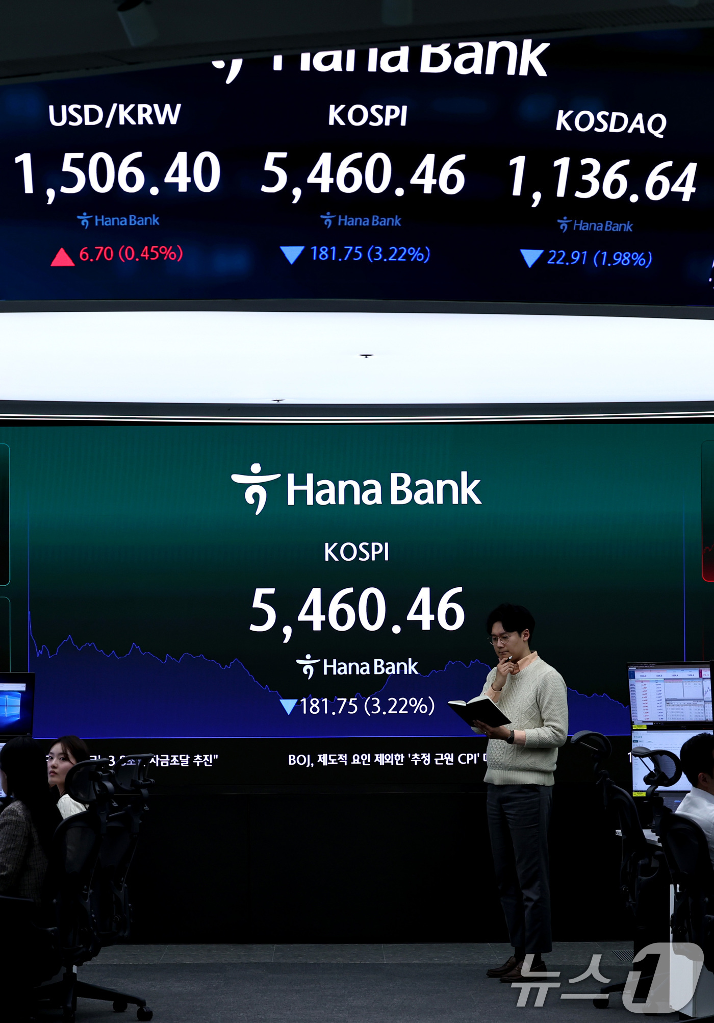 (서울=뉴스1) 구윤성 기자 = 26일 오후 서울 중구 하나은행 딜링룸 전광판에 코스피 지수가  표시되고 있다. 이날 코스피는 전 거래일 대비 181.75포인트(3.22%) 내린 …