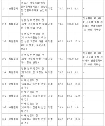 본문 이미지 - 경동나비엔 제53기 정기주주총회 결과 갈무리
