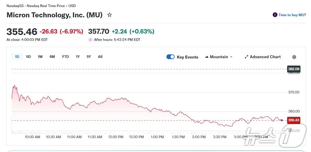 본문 이미지 - 마이크론 일일 주가 추이 - 야후 파이내스 갈무리