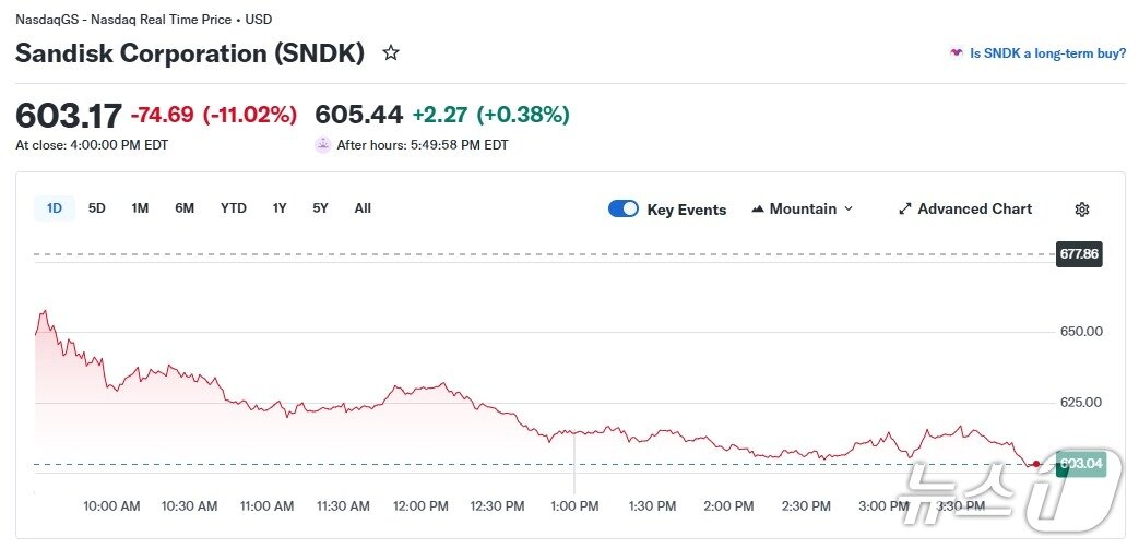 본문 이미지 - 샌디스크 일일 주가 추이 - 야후 파이낸스 갈무리