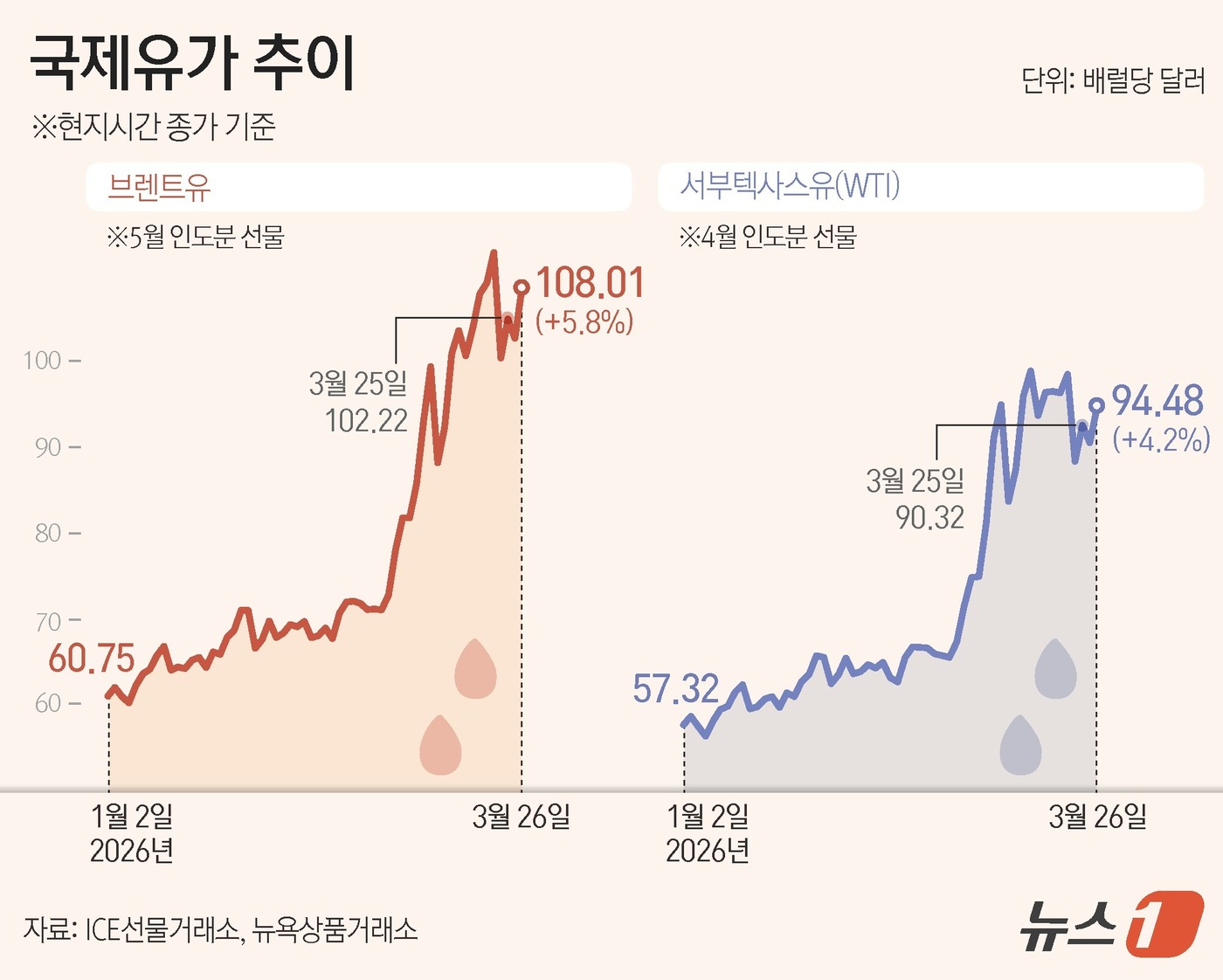 (서울=뉴스1) 양혜림 디자이너 = 26일 종가기준 브렌트유 선물 종가는 전장보다 5.8% 오른 배럴당 108.01달러를 기록했다. 같은 기간, 미국 서부텍사스산원유(WTI) 종가 …