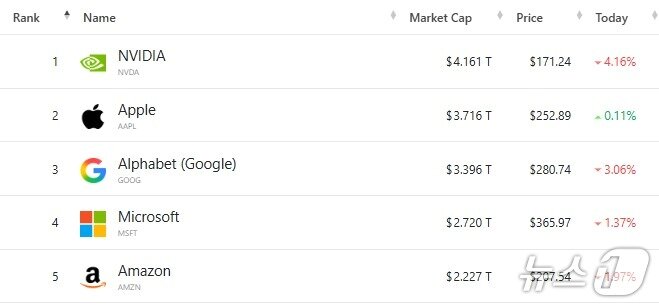 본문 이미지 - 미국 기업 시총 '톱 5' - 야후 파이낸스 갈무리