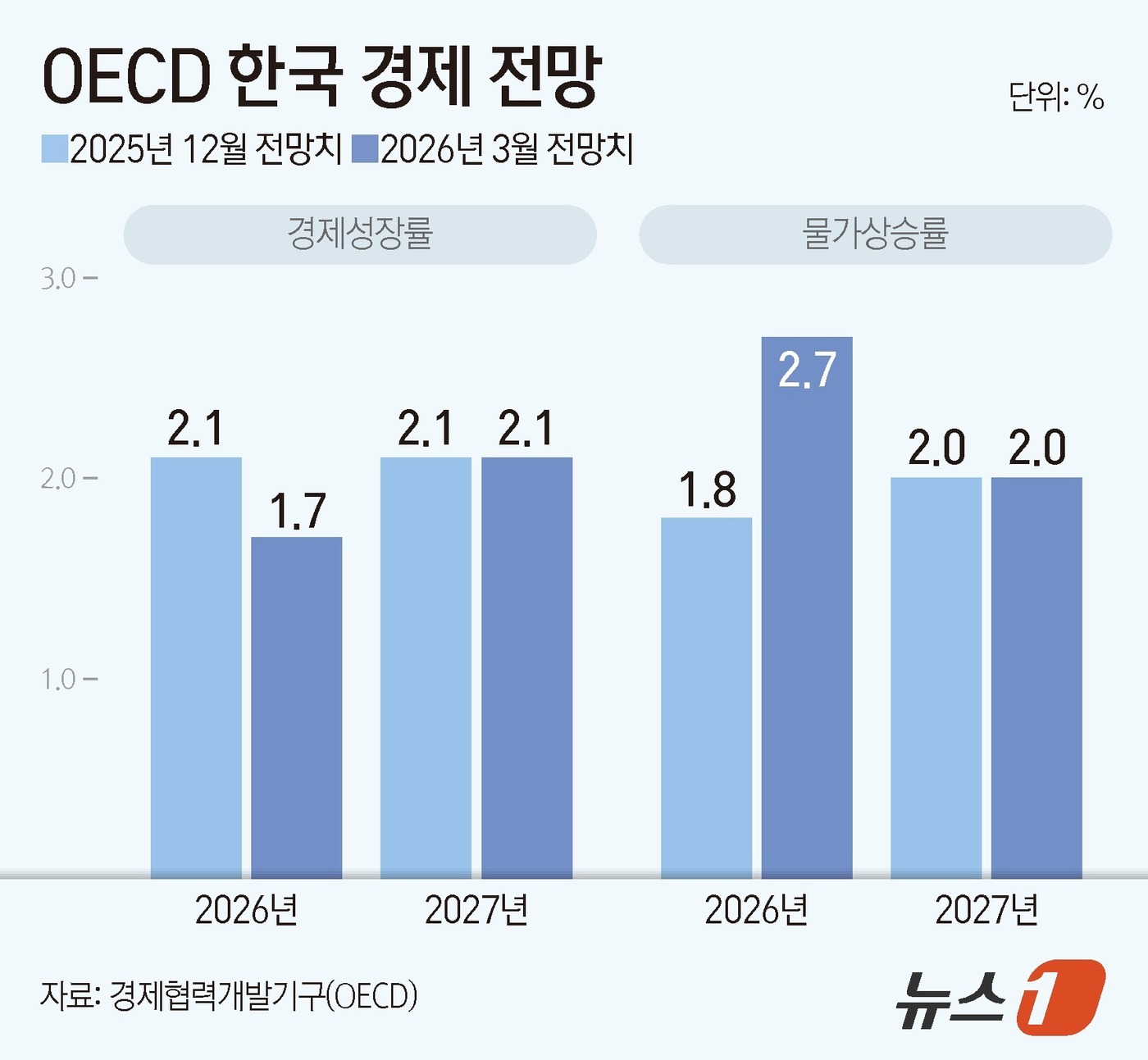 (서울=뉴스1) 양혜림 디자이너 = 26일 재정경제부에 따르면 OECD는 이날 발표한 '중간 경제전망' 보고서에서 올해 한국 성장률을 1.7%로 제시했다. 이는 지난해 12월 전망 …