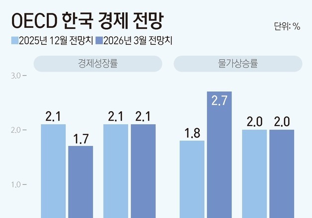 [그래픽] OECD 한국 경제 전망