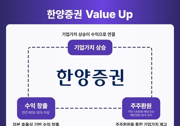 한양증권, 밸류업 공시 "주당 1600원 배당 또는 배당성향 30%"