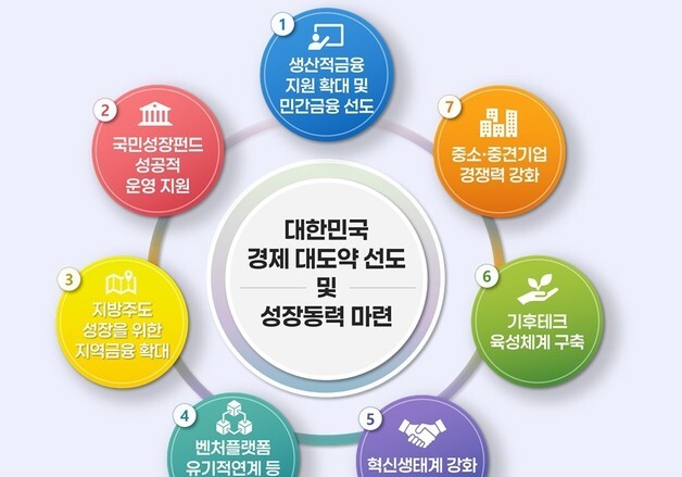 "진짜 성장, 생산적금융 지원 확대" 산은 중심 정책협의회 가동
